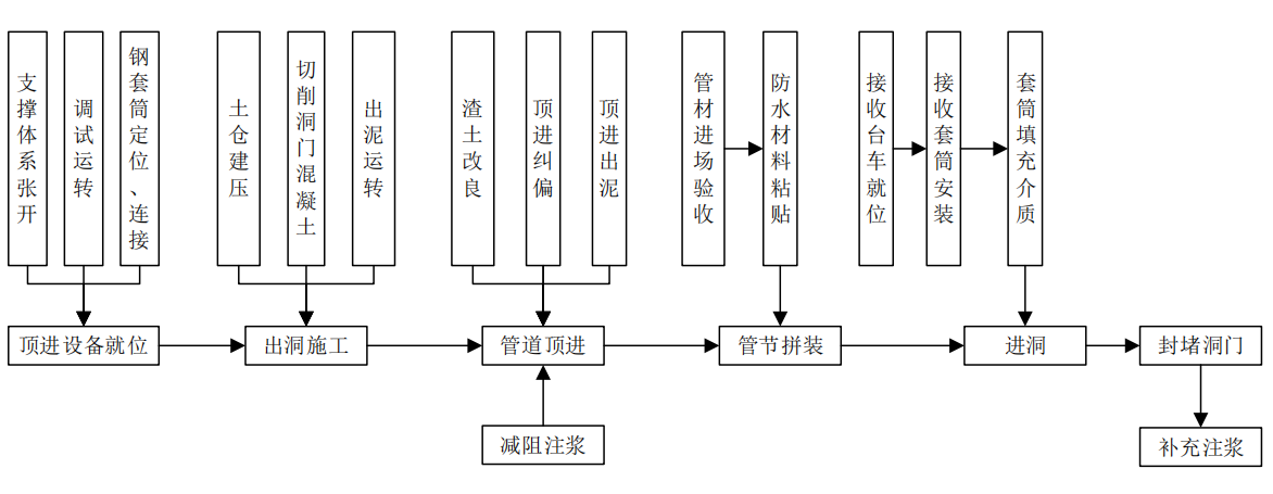 機(jī)械法聯(lián)絡(luò)通道施工流程